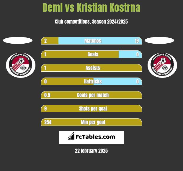 Deml vs Kristian Kostrna h2h player stats