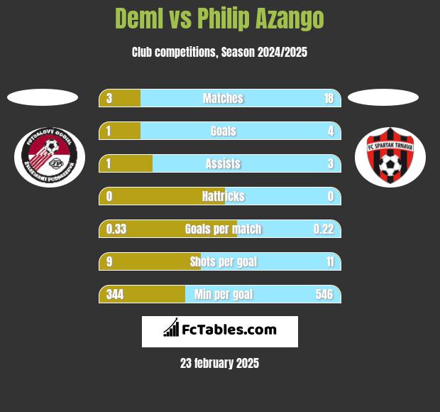 Deml vs Philip Azango h2h player stats