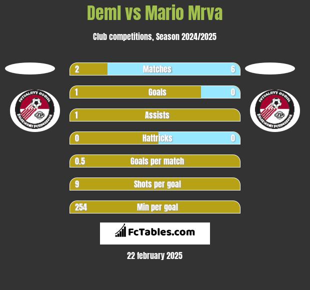 Deml vs Mario Mrva h2h player stats