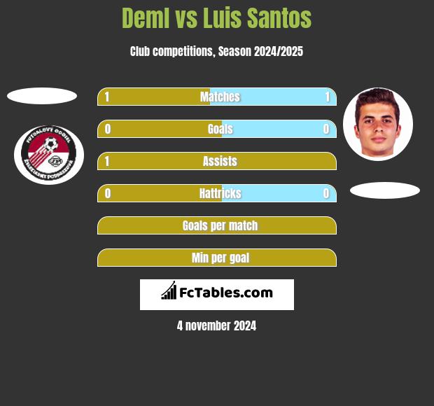 Deml vs Luis Santos h2h player stats