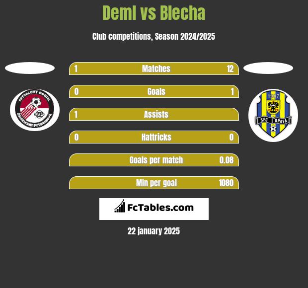 Deml vs Blecha h2h player stats