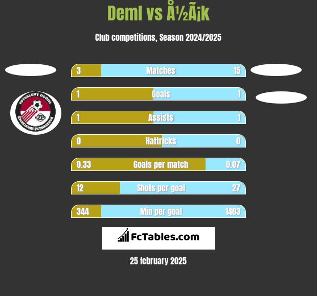 Deml vs Å½Ã¡k h2h player stats