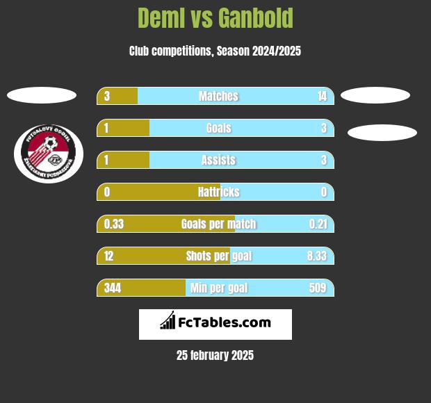 Deml vs Ganbold h2h player stats