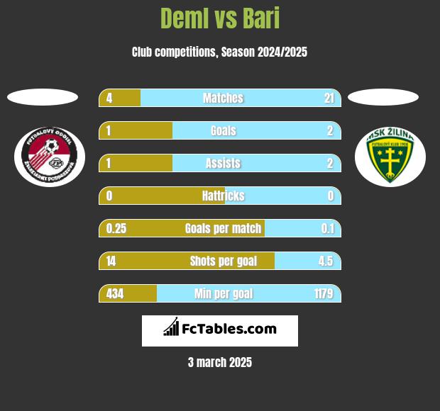 Deml vs Bari h2h player stats