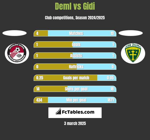 Deml vs Gidi h2h player stats