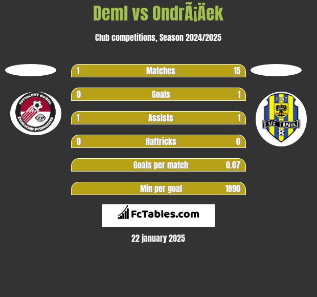 Deml vs OndrÃ¡Äek h2h player stats