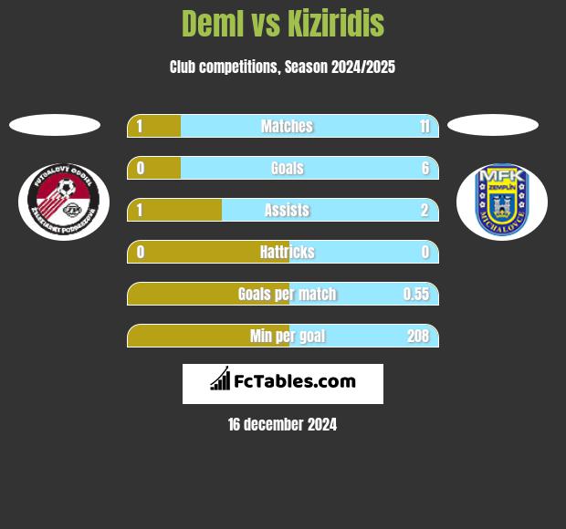 Deml vs Kiziridis h2h player stats