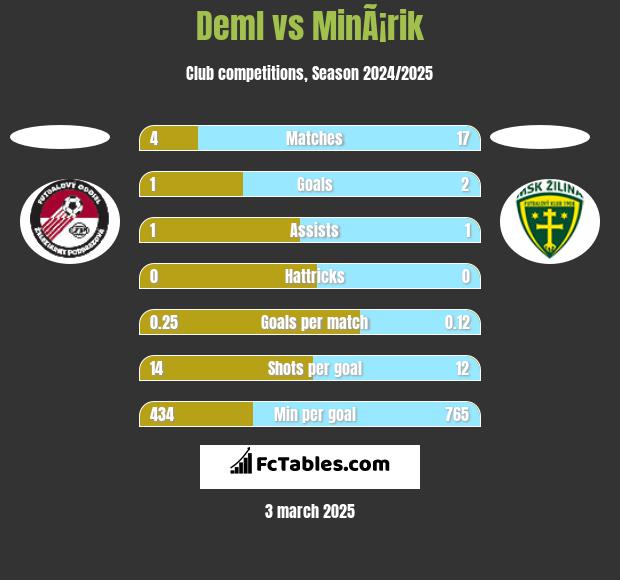 Deml vs MinÃ¡rik h2h player stats