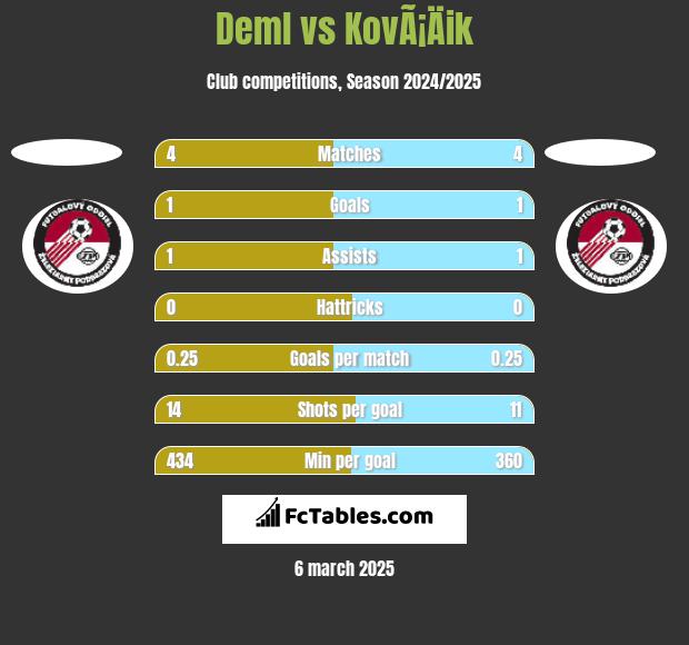 Deml vs KovÃ¡Äik h2h player stats