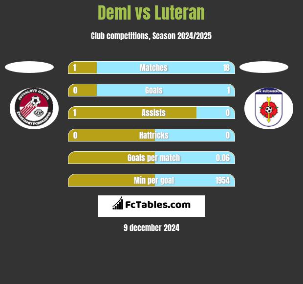 Deml vs Luteran h2h player stats