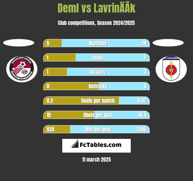 Deml vs LavrinÄÃ­k h2h player stats