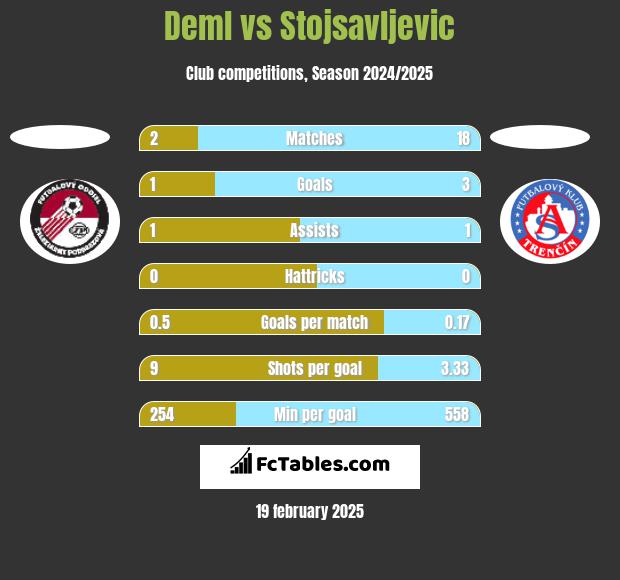 Deml vs Stojsavljevic h2h player stats