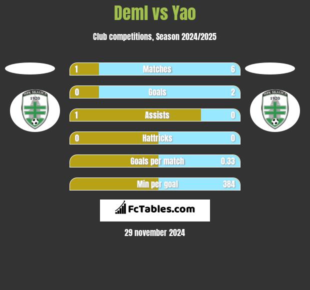 Deml vs Yao h2h player stats