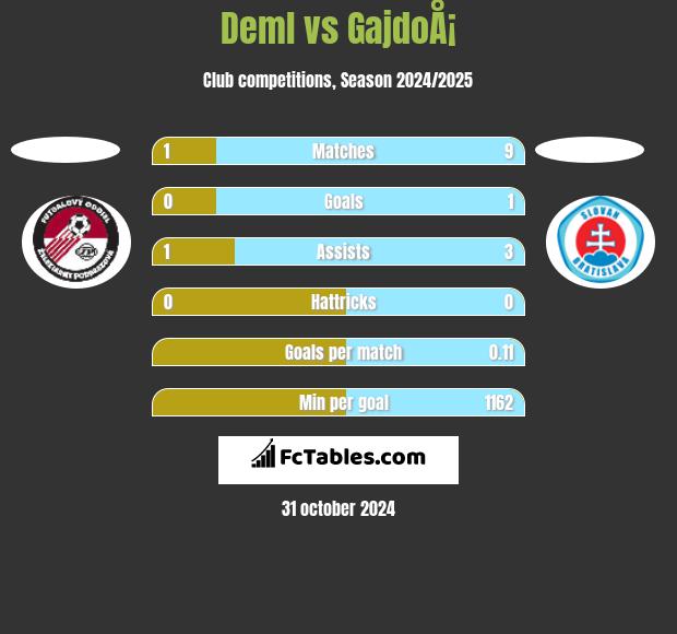 Deml vs GajdoÅ¡ h2h player stats