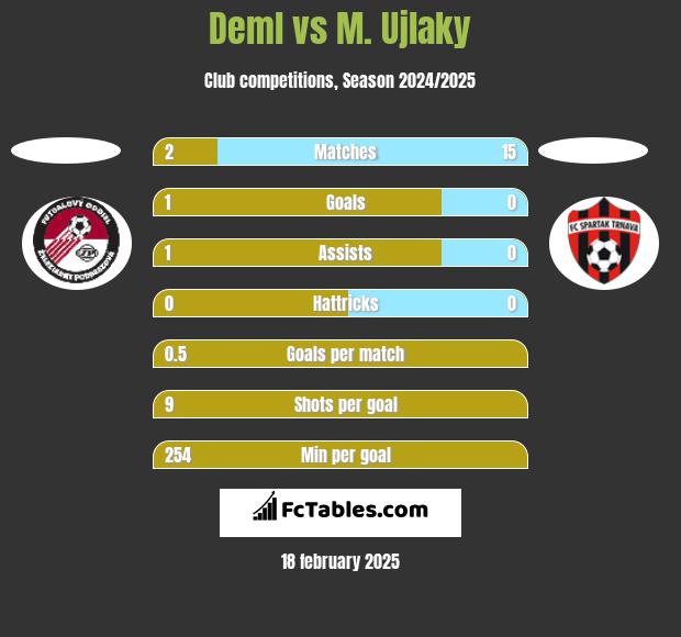 Deml vs M. Ujlaky h2h player stats