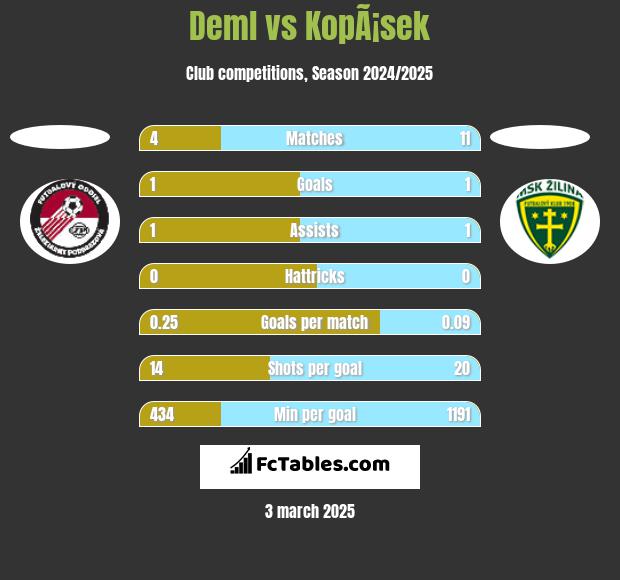 Deml vs KopÃ¡sek h2h player stats