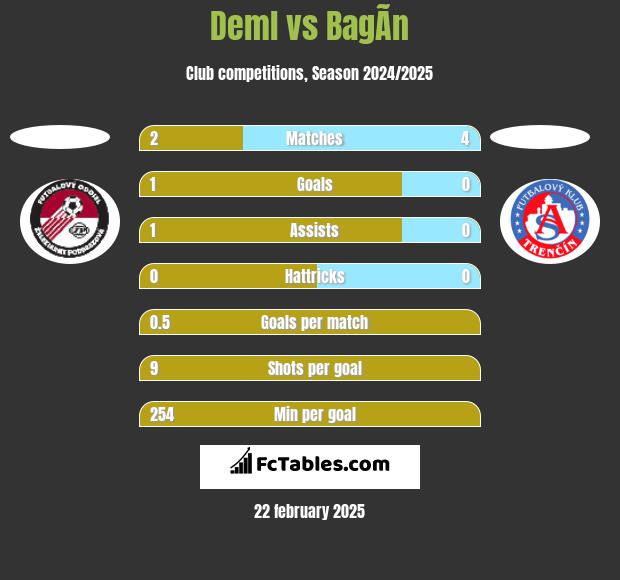 Deml vs BagÃ­n h2h player stats