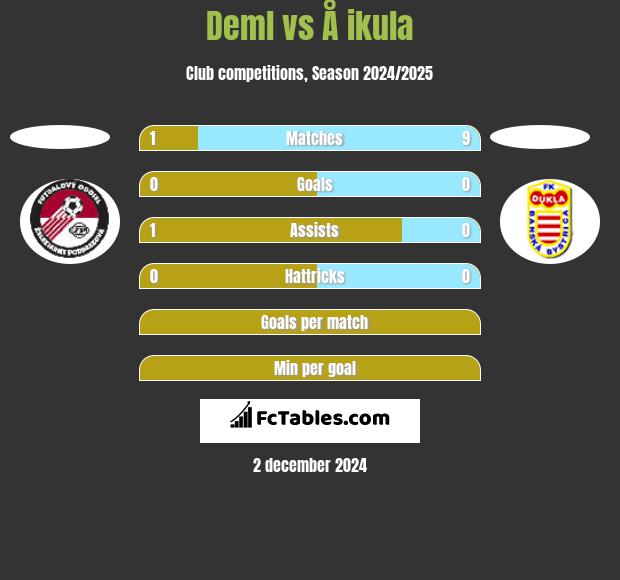 Deml vs Å ikula h2h player stats