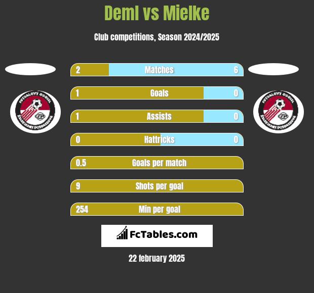 Deml vs Mielke h2h player stats