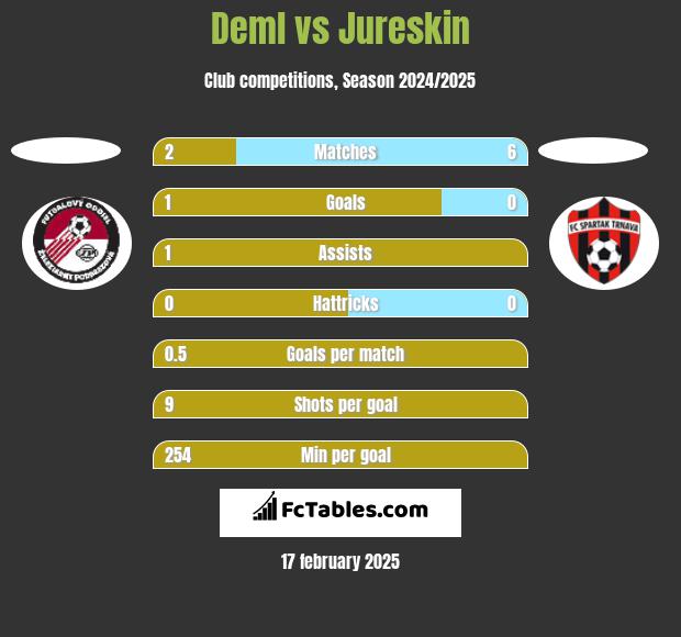 Deml vs Jureskin h2h player stats