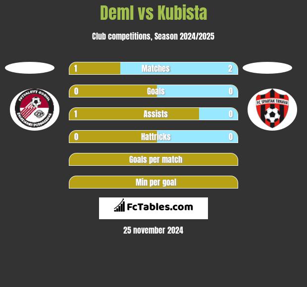 Deml vs Kubista h2h player stats