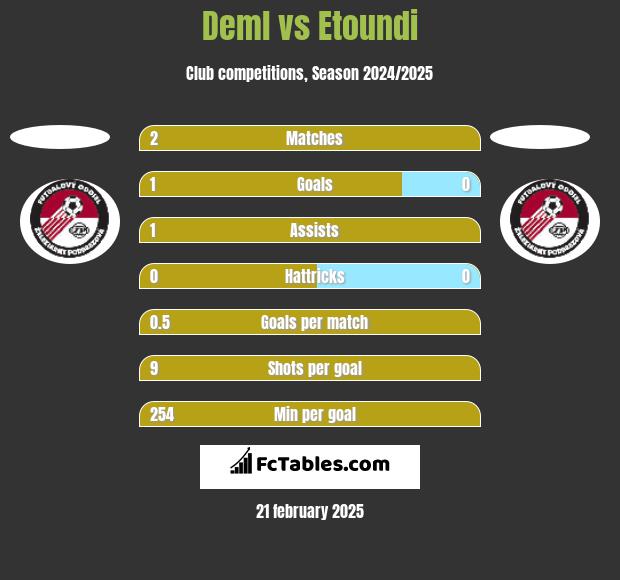 Deml vs Etoundi h2h player stats