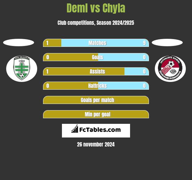 Deml vs Chyla h2h player stats