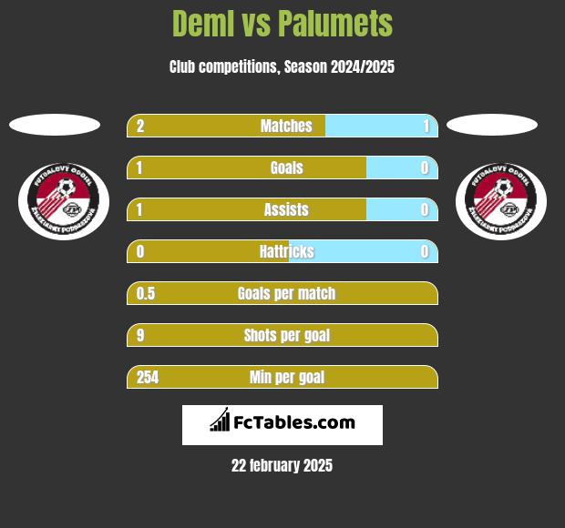 Deml vs Palumets h2h player stats