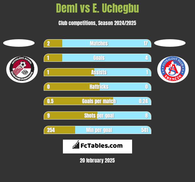 Deml vs E. Uchegbu h2h player stats