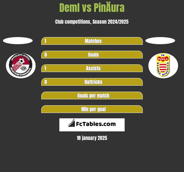 Deml vs PinÄura h2h player stats