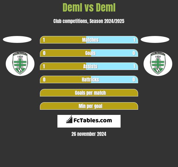 Deml vs Deml h2h player stats