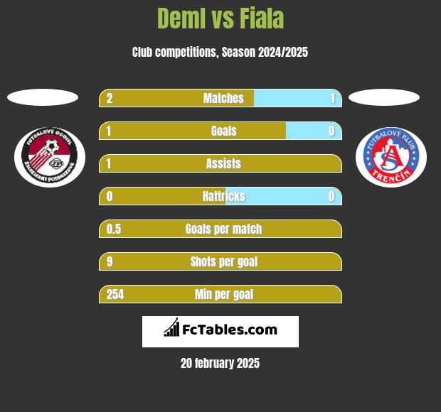 Deml vs Fiala h2h player stats