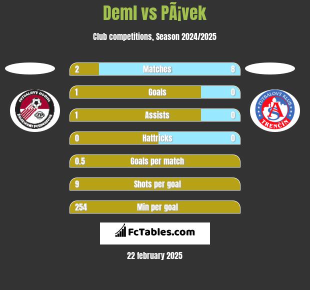 Deml vs PÃ¡vek h2h player stats