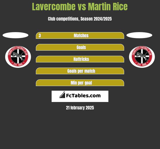 Lavercombe vs Martin Rice h2h player stats