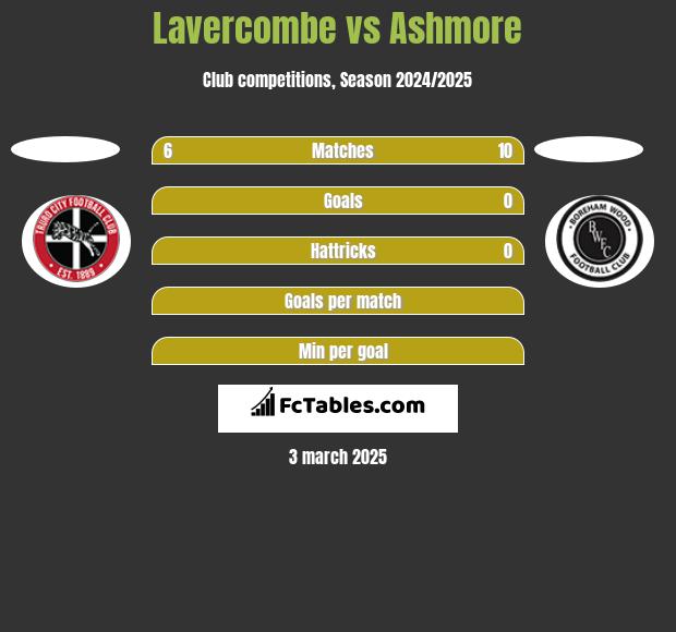 Lavercombe vs Ashmore h2h player stats