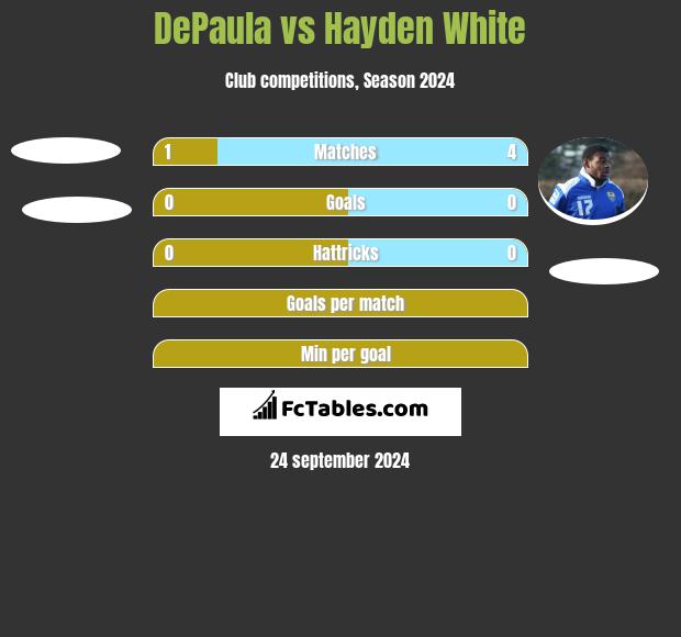 DePaula vs Hayden White h2h player stats