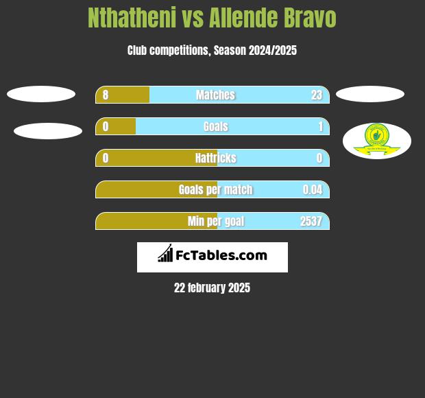 Nthatheni vs Allende Bravo h2h player stats