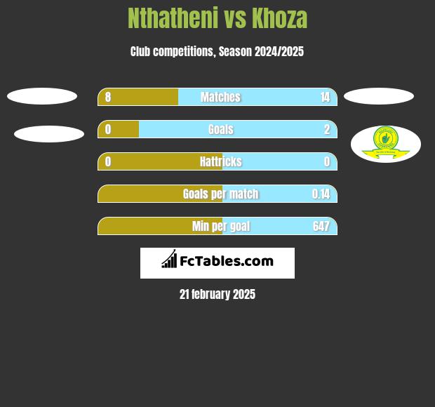 Nthatheni vs Khoza h2h player stats