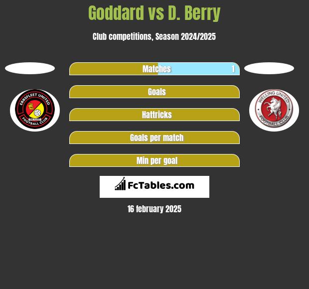 Goddard vs D. Berry h2h player stats