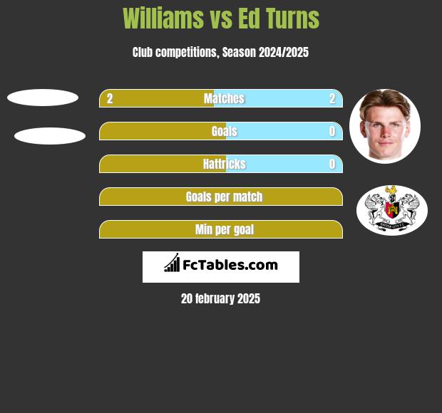 Williams vs Ed Turns h2h player stats