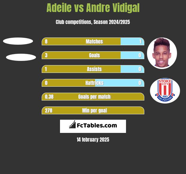 Adeile vs Andre Vidigal h2h player stats