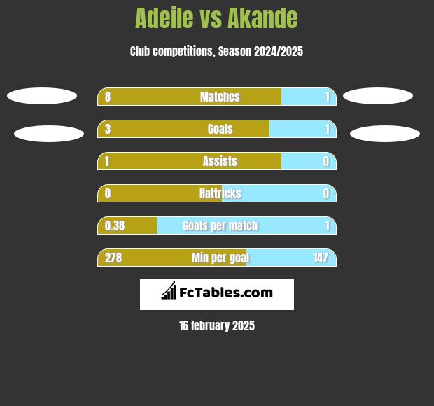 Adeile vs Akande h2h player stats