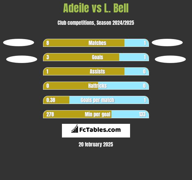 Adeile vs L. Bell h2h player stats