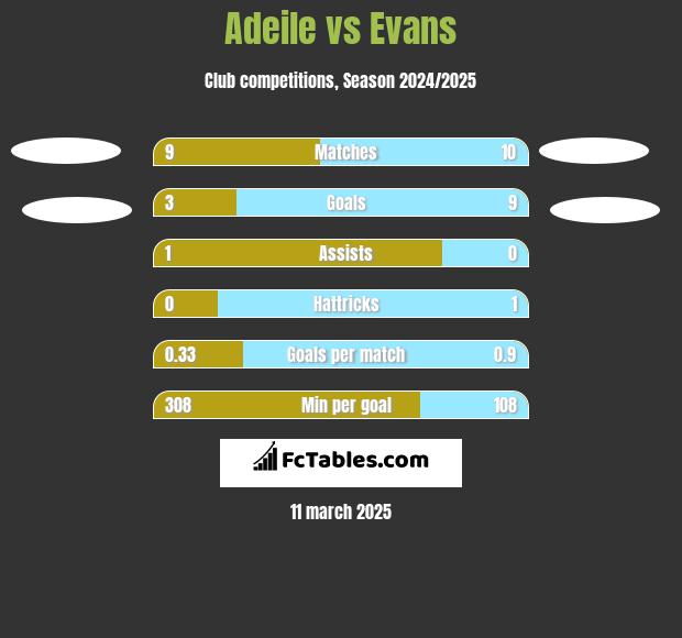 Adeile vs Evans h2h player stats