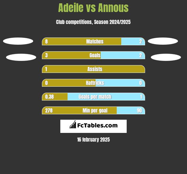 Adeile vs Annous h2h player stats