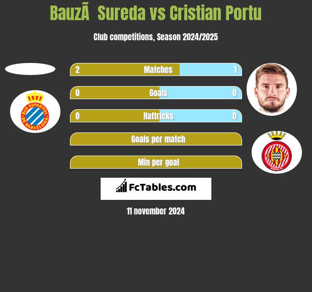 BauzÃ  Sureda vs Cristian Portu h2h player stats