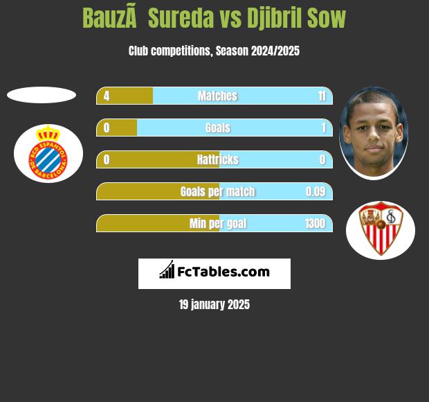 BauzÃ  Sureda vs Djibril Sow h2h player stats