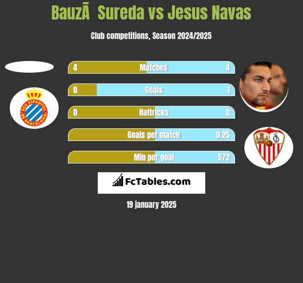 BauzÃ  Sureda vs Jesus Navas h2h player stats