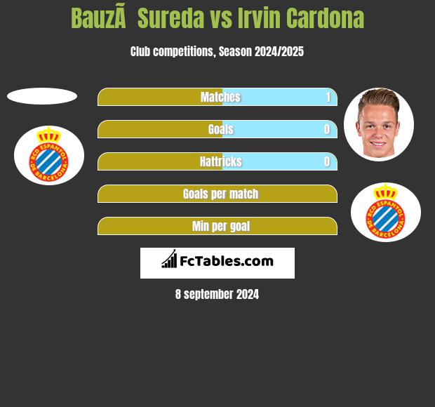 BauzÃ  Sureda vs Irvin Cardona h2h player stats