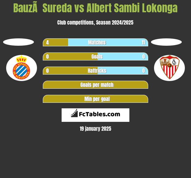 BauzÃ  Sureda vs Albert Sambi Lokonga h2h player stats